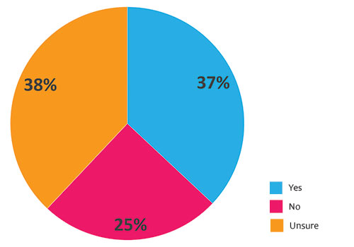 Satisfaction with External law firms and technology infographic depicting satisfaction in external law firm technology