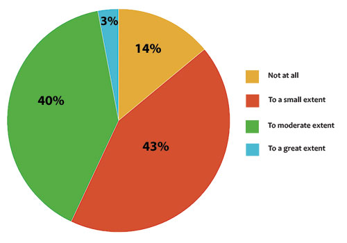 Extent of tech disruption in past five years infographic depicting extent of tech disruption in past five years