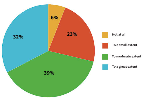 infographic depicting extent of tech disruption in next five years