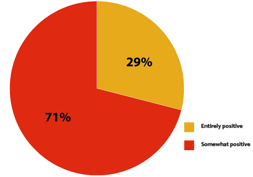 Extent of positive tech disruption infographic depicting extent of positive disruption
